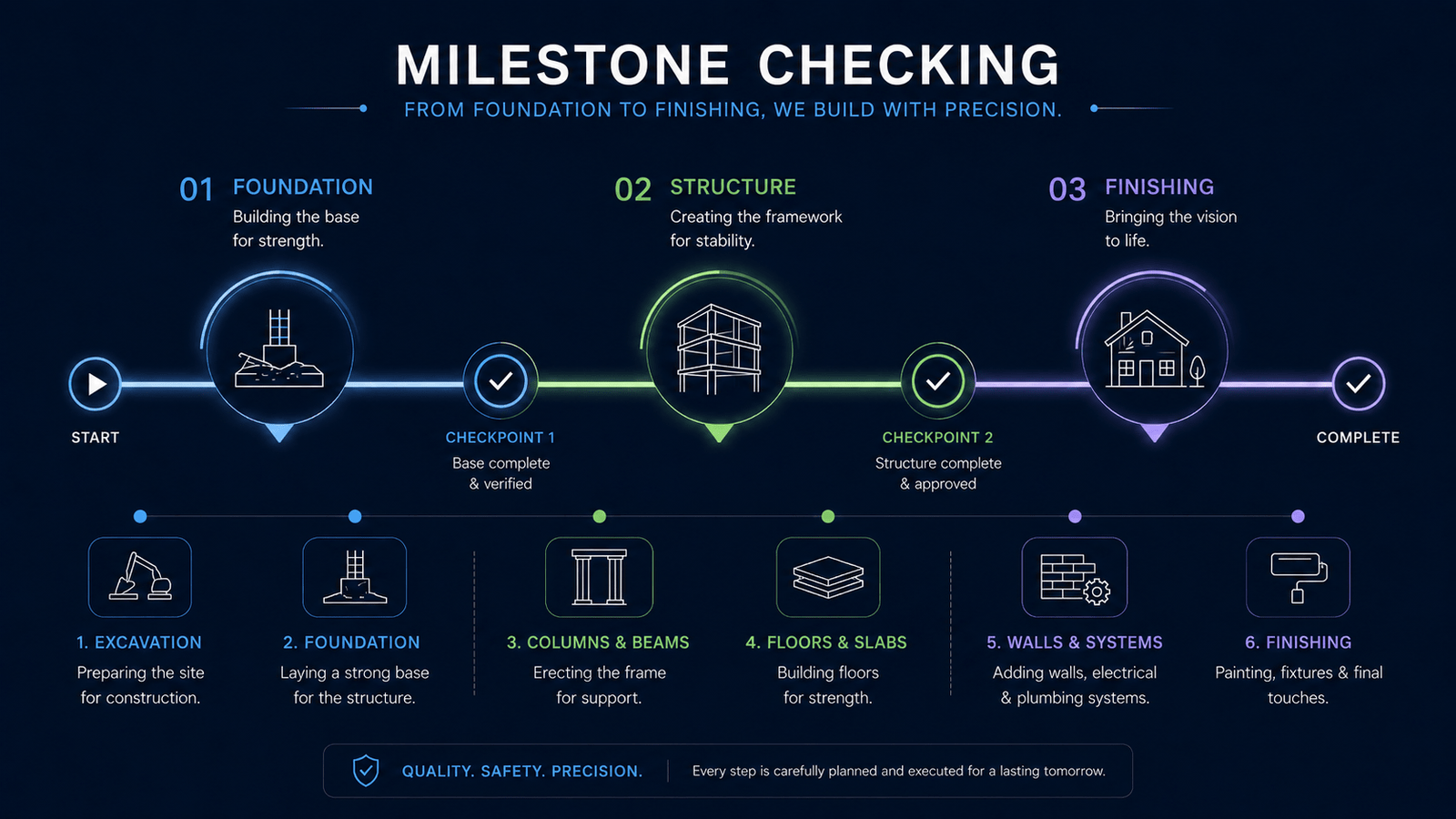 Milestones Checking